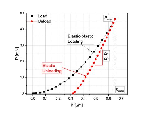 nanoindentation hardness